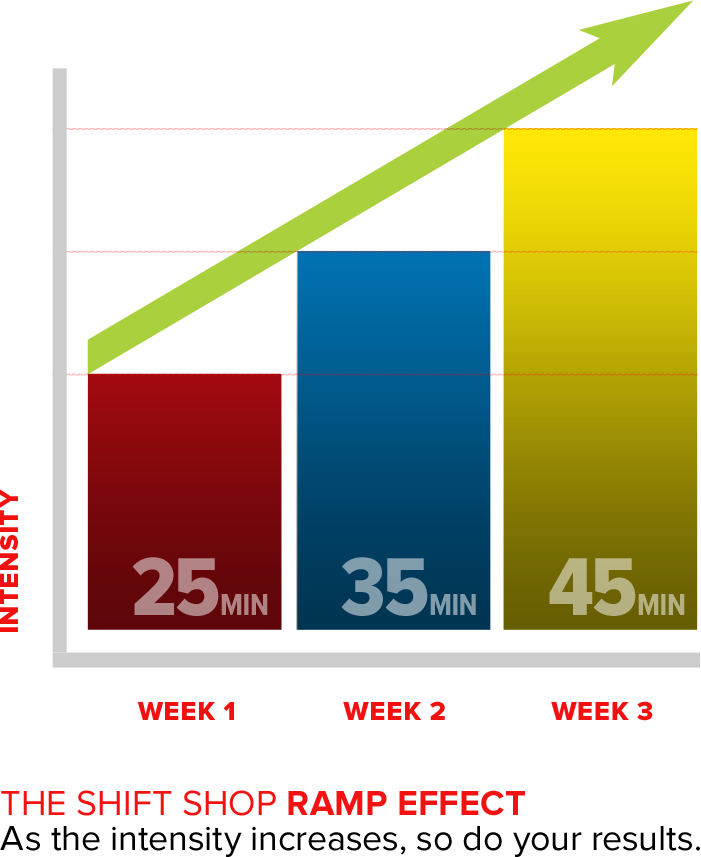 The SHIFT SHOP ramp effect, as the intensity increases, so do your results