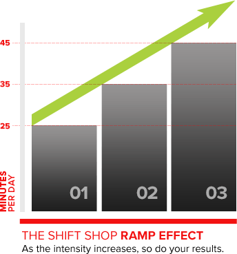 The SHIFT SHOP ramp effect, as the intensity increases, so do your results