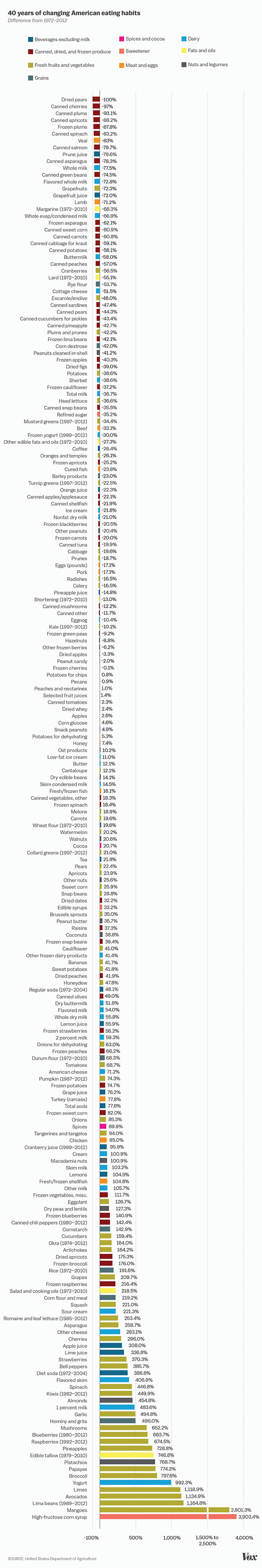 How The American Diet Has Changed Since 1970 The Beachbody Blog