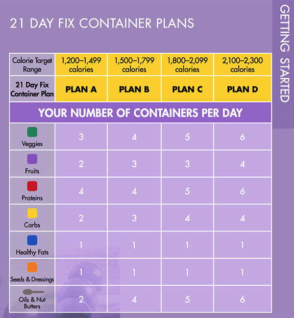 VIDEO Ultimate Guide To 21 Day Fix Containers The Beachbody Blog