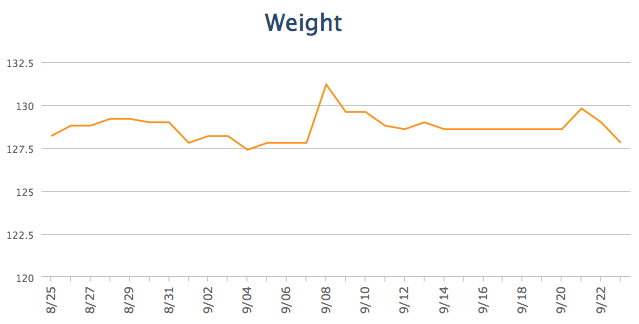 Beachbody Blog Weight Chart